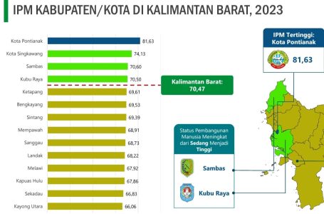 Pontianak Kembali Pimpin IPM Tertinggi di Kalbar