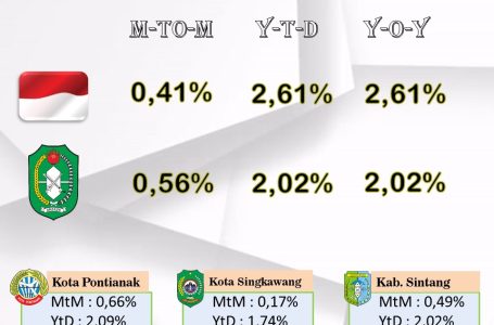 INFLASI KALIMANTAN BARAT PADA DESEMBER 2023 TERCATAT SEBESAR 2,02% (YTD)